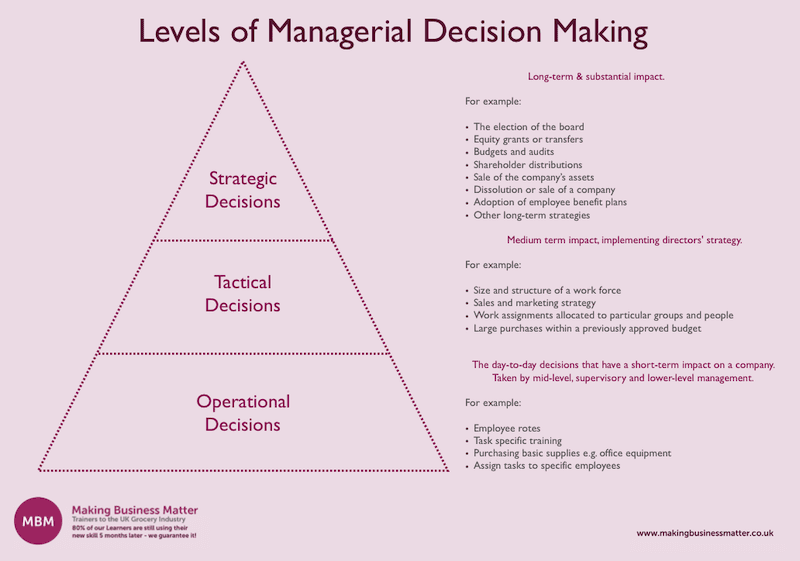 hierarchy pyramid showing the Levels of managerial decision making 