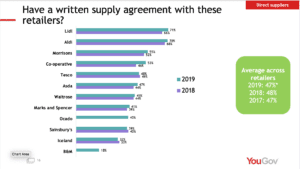 Bar chart of written supply agreement with retailers
