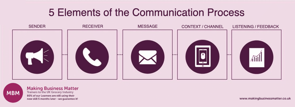 MBM infographic for the 5 elements of the communication process for verbal communication skills