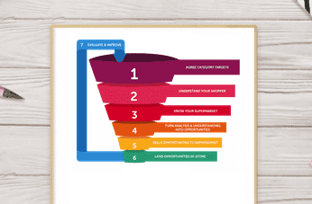 Colourful seven-part funnel explaining the category management process