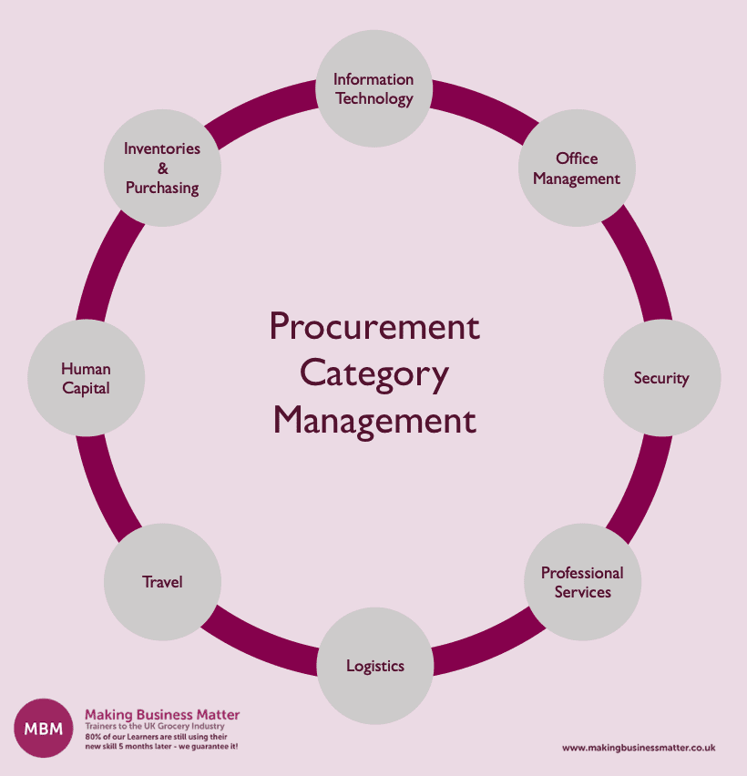 Cycle chart with Procurement Category Management in the middle and eight bubbles around it