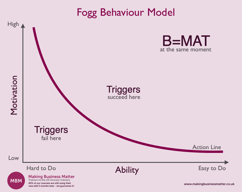 Fogg Behaviour Model Graph of the Fogg Behaviour Model with a purple action line, motivation and ability axes
