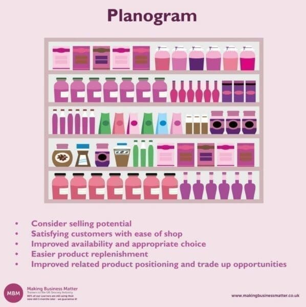 Planogram above Cartoon image of supermarket shelves