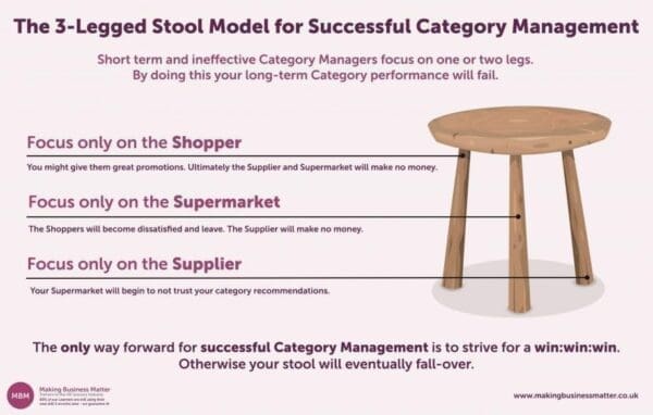 3-legged stool with each leg labeled as shopper, supermarket, or supplier for category management model