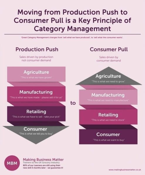 Production push vs consumer pull MBM infographic explains Moving from Production Push to Consumer pull for category management