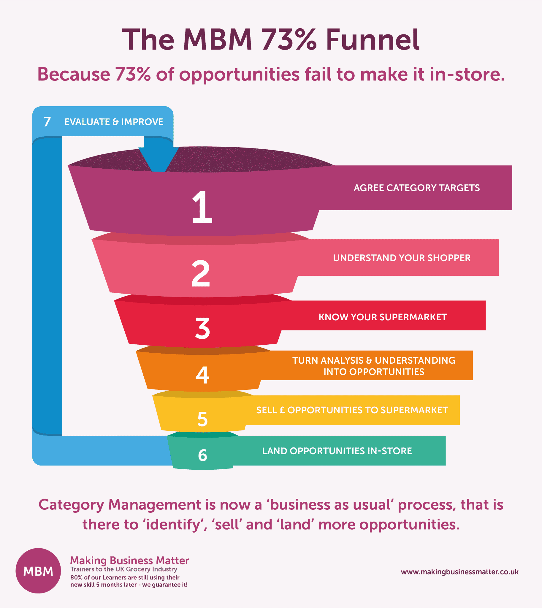 The 73% 7 part funnel from MBM