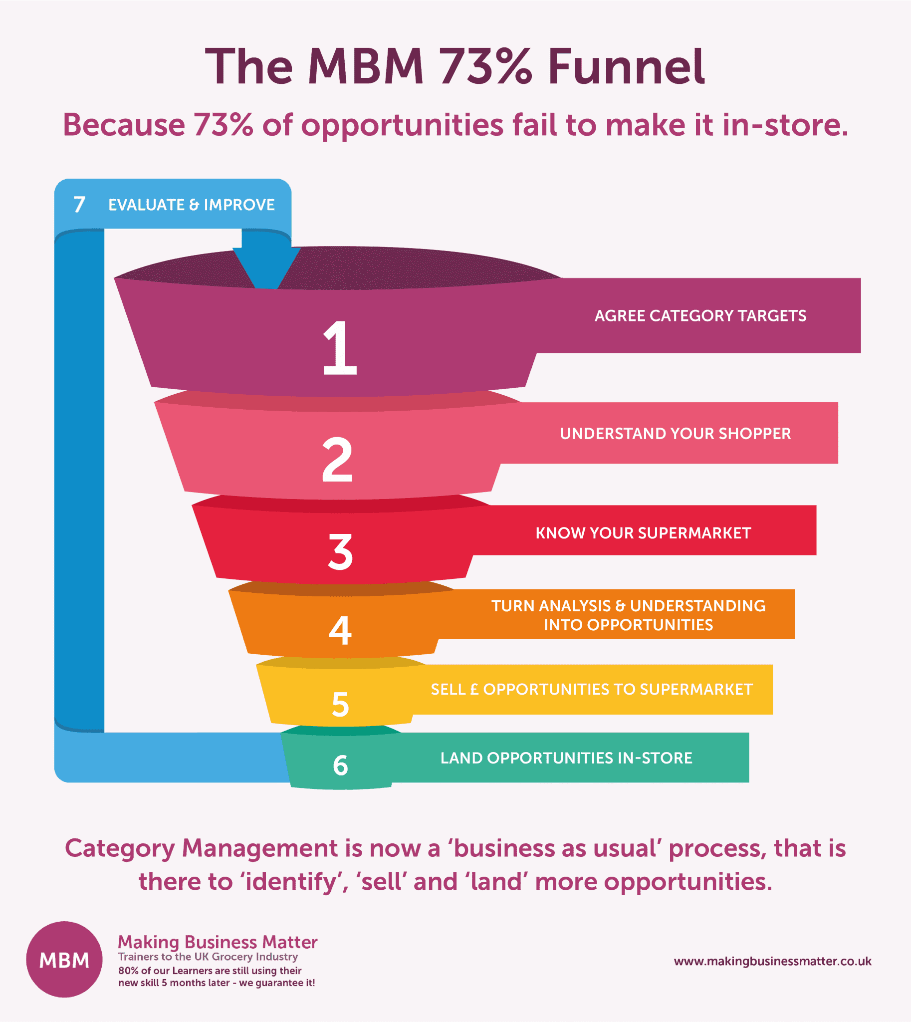 Colourful infographic showing The 73% Category management funnel by MBM