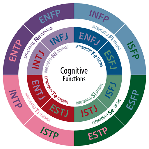 Cognitive Functions graph with one circle inside another representing the renamed versions of Carl Jung's eight traits