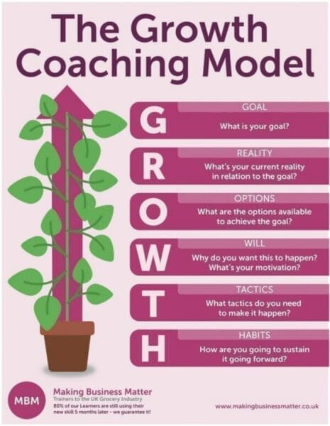Infographic explaining the GROWTH acronym for the Growth Coaching Skills Model by MBM with a plant graphic