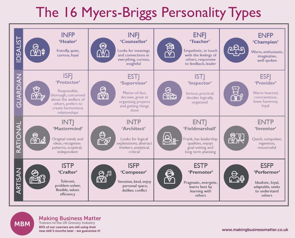 Myers-Briggs personality types table Purple infographic with icons of thh 16 different Myers Briggs personality types
