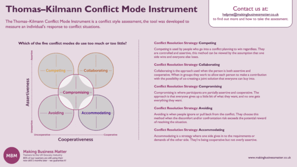 Infographic explaining the Thomas-Kilmann Model for conflict model