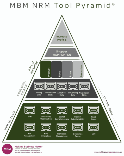 NRM pyramid Pyramid hierarchy showing the different parts to show net revenue