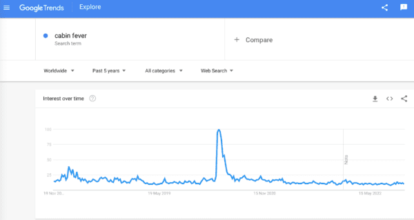 Google Trends graph showing interest over time for cabin fever