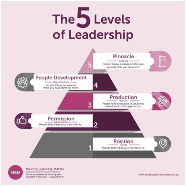 MBM infographic titled The 5 Levels of Leadership for leadership styles