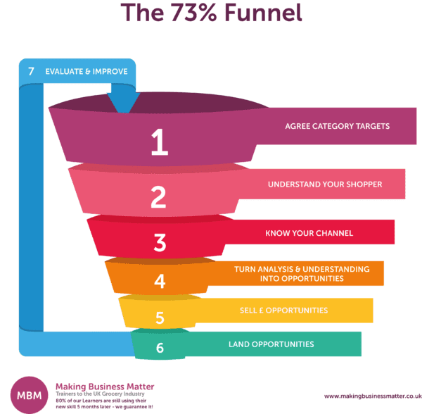 Seven-part funnel explaining the category management process by MBM