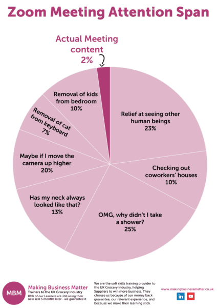 Pink Pie chart with statistics for Zoom Meeting Attention Span 