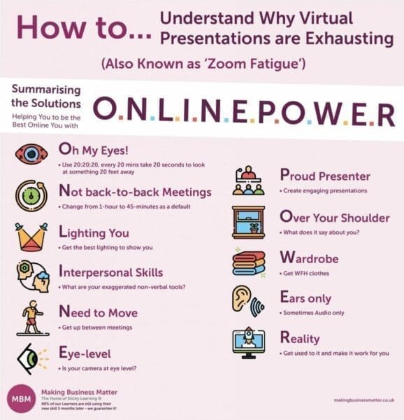 Infographic to help you understand why Virtual Presentations are Exhausting with solutions