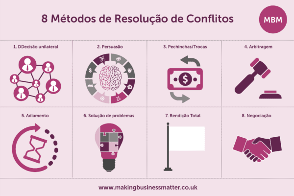 Resolução de Conflitos