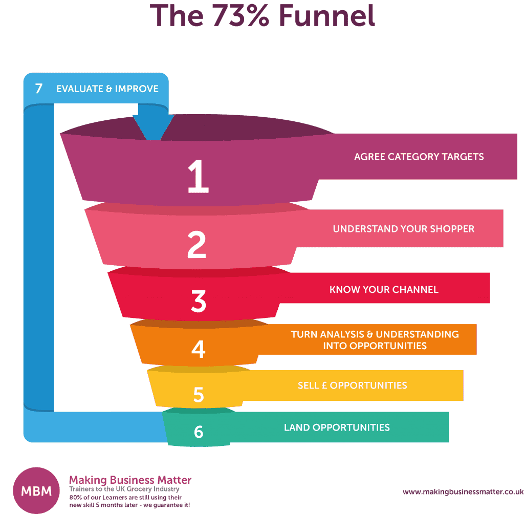A seven-part funnel explaining the Category Management Process Funnel by MBM