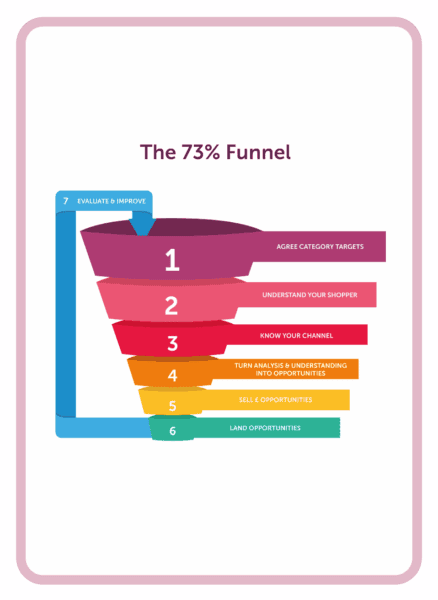 Category management coaching card titled 73% funnel
