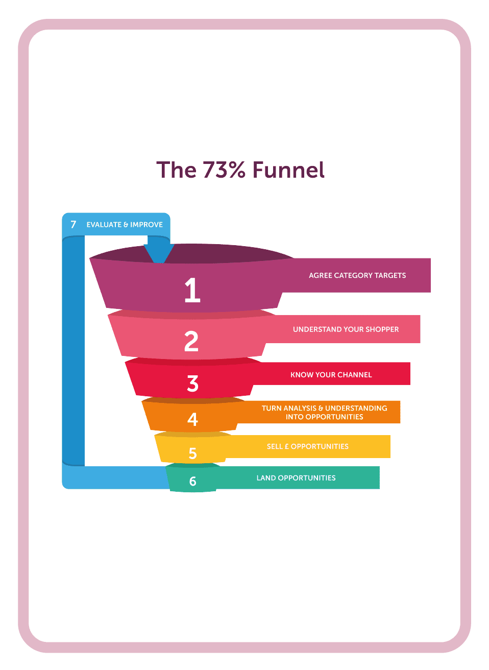 Category management coaching card titled 73% funnel