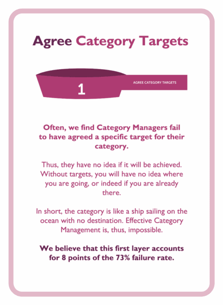 Category management coaching card titled Agree Category Targets