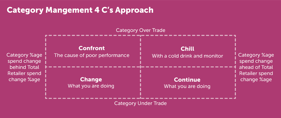 Table showing the Category Management 4 C's approach 
