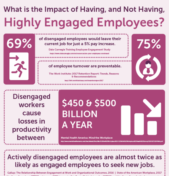 Purple infographic with stats of Engaged and disengaged employees