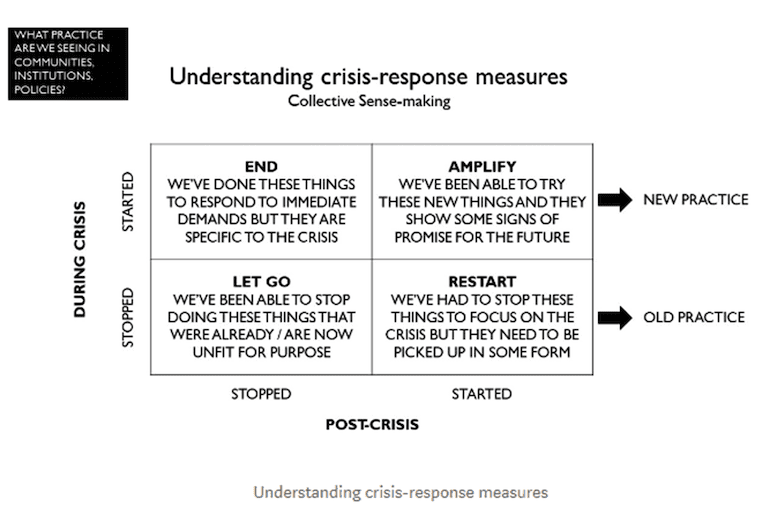4-segment table for Understanding crisis-response measures during a crisis and post-crisis