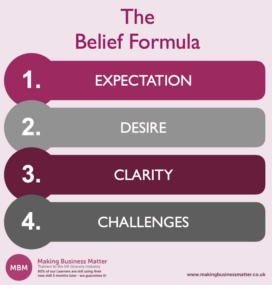 The Belief Formula Purple infographic of the Belief formula showing Expectation, Desire, Clarity, and Challenges