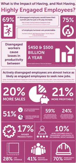 MBM Infographic about Highly Engaged and not engaged employees
