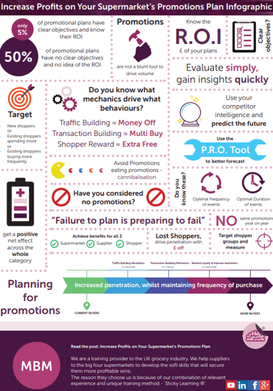 Infographic on Supermarket promotion plan to Increase Profits