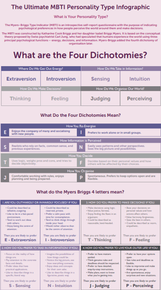 Myers Briggs Infographic from MBM for MBTI Personality test