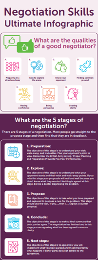 Negotiation Skills Infographic from MBM