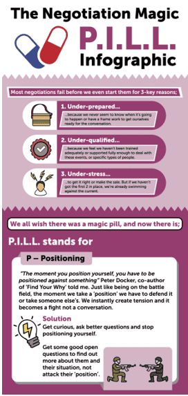 The Magic Pill Infographic for negotiation training from MBM