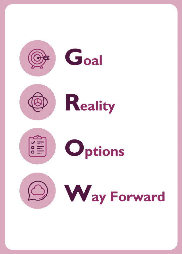 Purple infographic explaining the GROW Acronym 