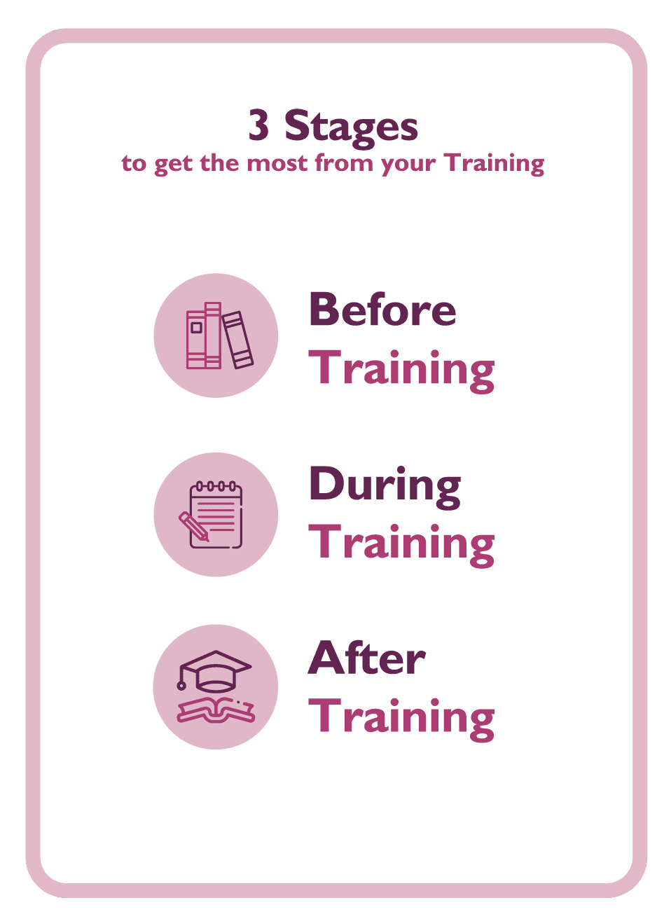 3 stages of training coaching cards