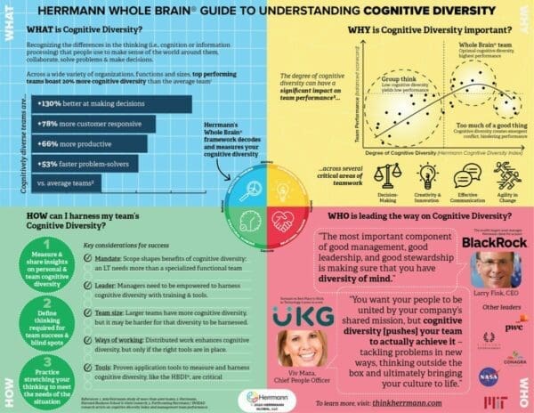 HBDI infographic guide to understanding cognitive diversity