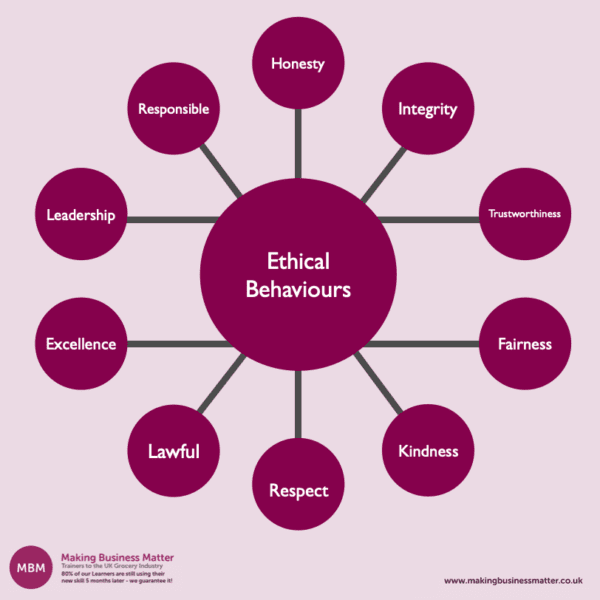 Purple web chart with Ethical Behaviours in the middle and 10 elements for Ethics in Management