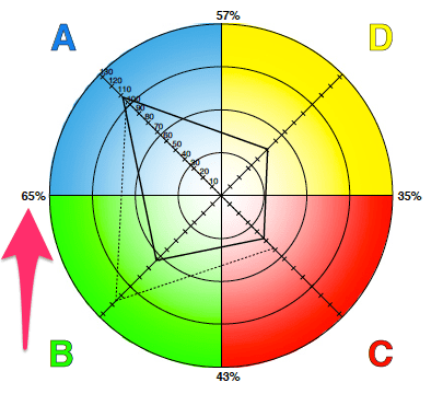 HBDI model showing percentages with an arrow pointing to 65%