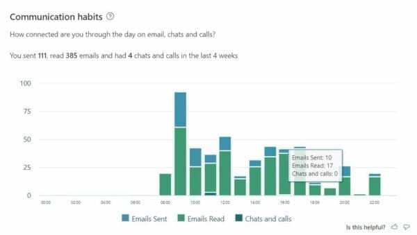 Screenshot of Communication Habits section of MyAnalytics for managing inbox