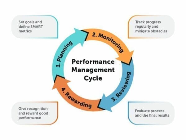 4 part cycle diagram for performance management