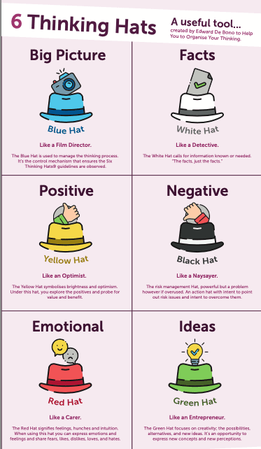 Infographic explaining the 6 thinking Hats for good presentation 