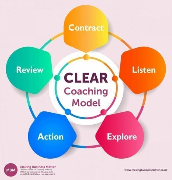 Colourful 5 part cycle explaining the Clear Model by MBM