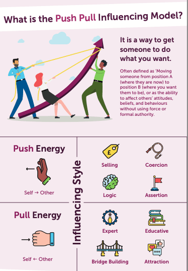 Push and Pull Influencing infographic with negotiation tips