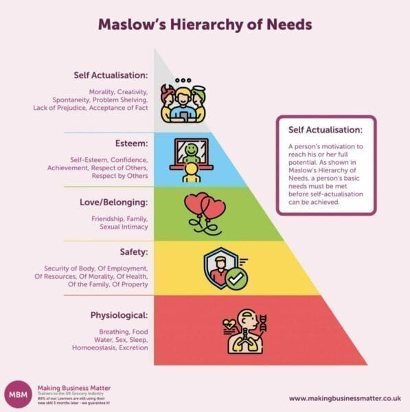 MBM graphic of Maslow's hierarchy showing a slanted pyramid