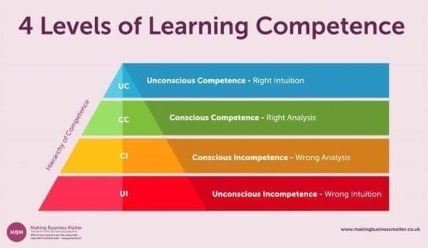 learning competency Hierarchy diagram showing 4 levels of learning competency by MBM
