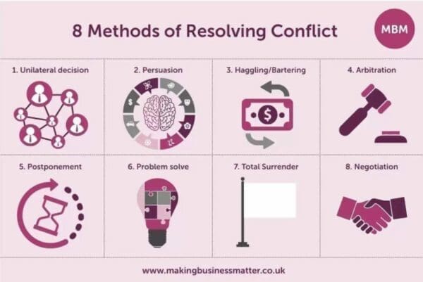 Infographic showing 8 methods of resolving conflict with icons