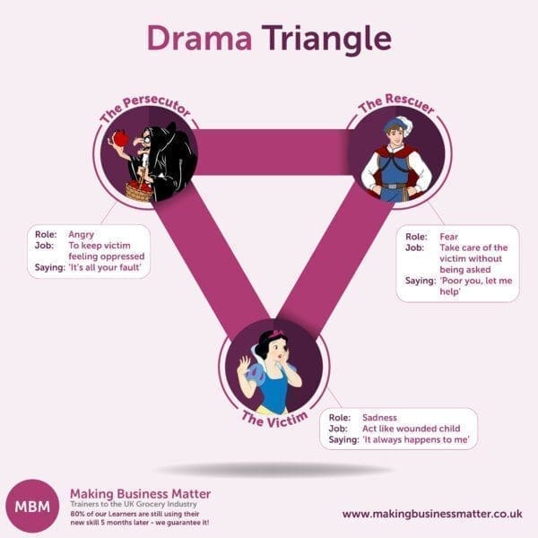 Purple infographic showing the dreaded Drama triangle with Snow White characters by MBM