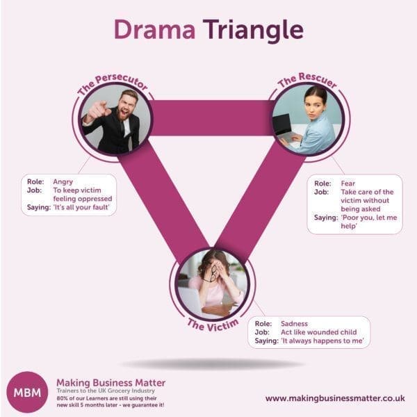 Infographic of the Karpman drama triangle with an angry boss persecutor, rescuer employee and victim employee